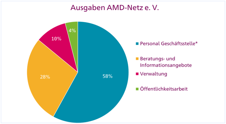 Grafik Ausgaben AMD-Netz